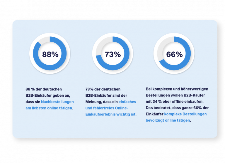 B2B-Einkäufer wollen vor allem eins: Online einkaufen