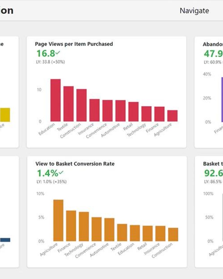 Sana Commerce Insights lets you view a multitude of various conversion metrics