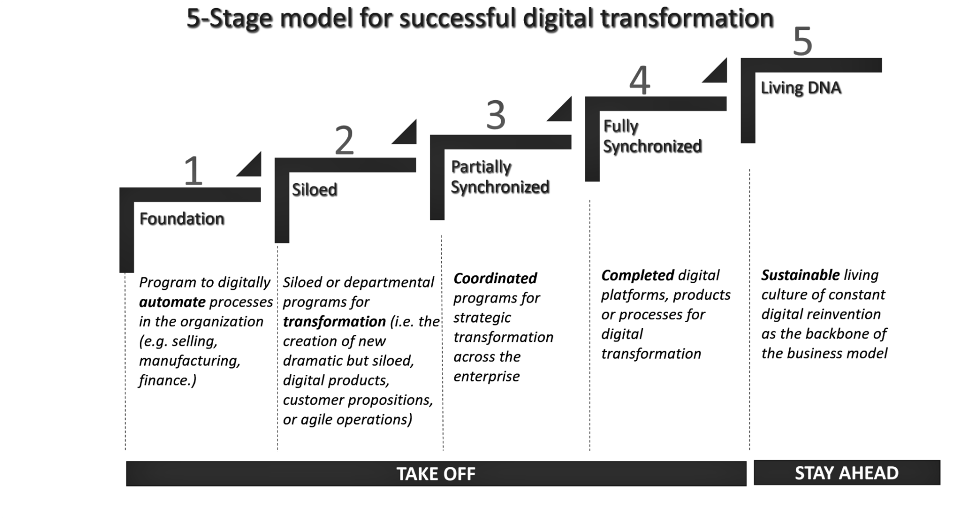 The five stages of digital transformation