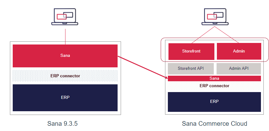 Sana Commerce Cloud Headless Commerce