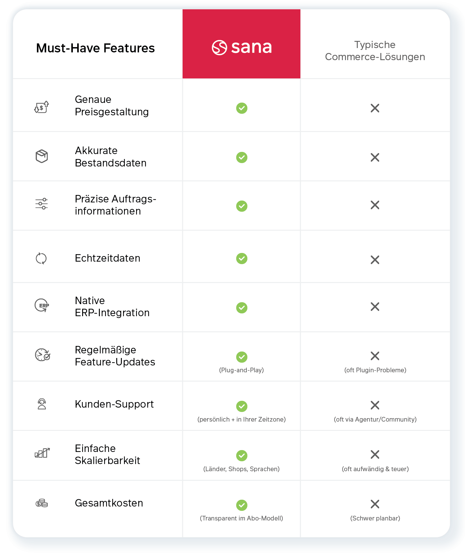 Vergleichs Tabelle mit B2B Commerce Features