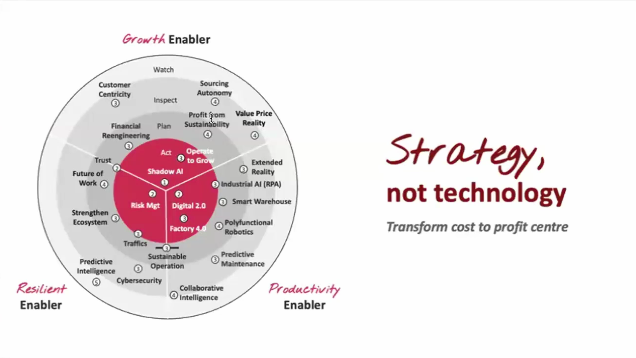 Strategy, not technology