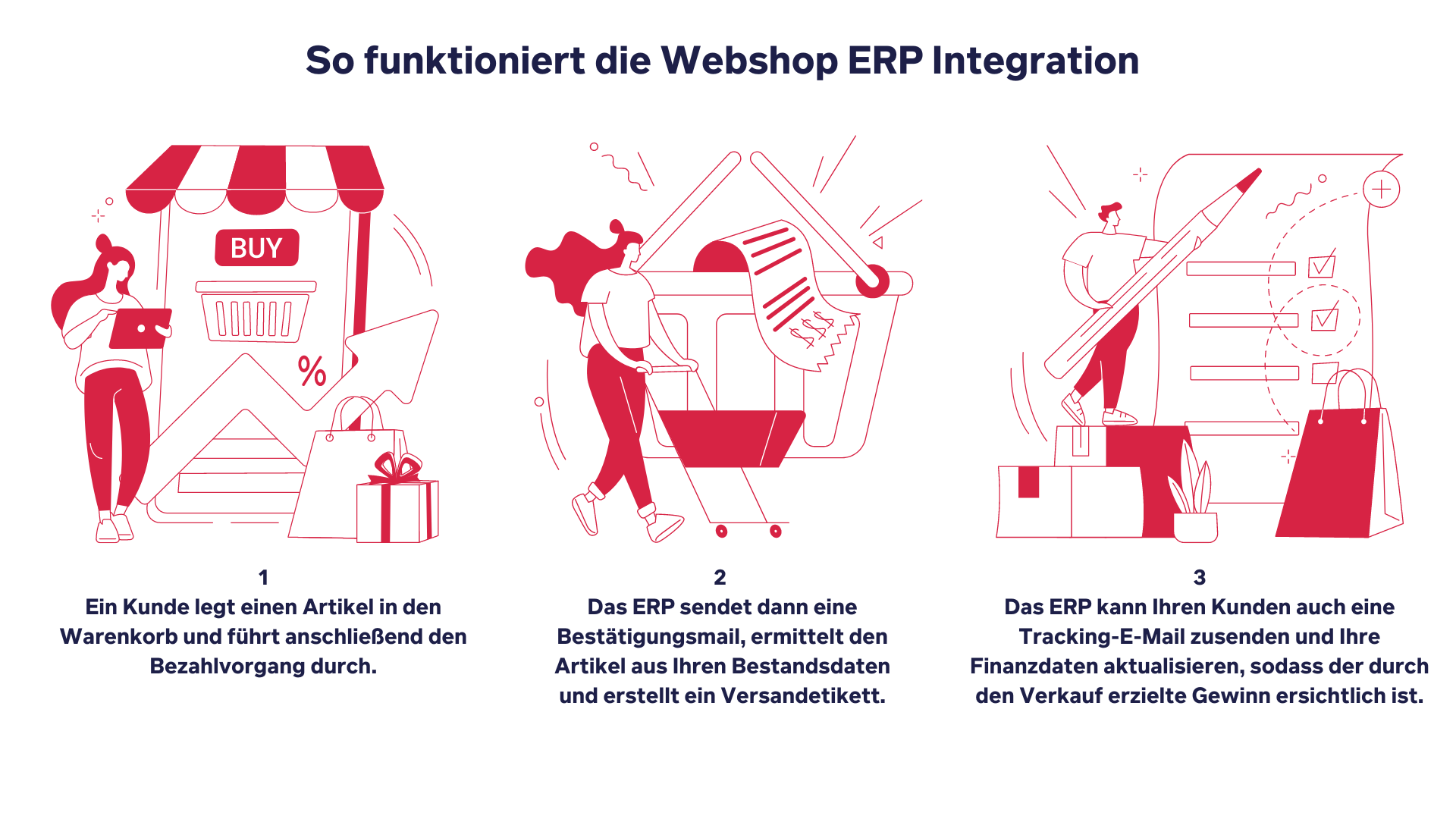 ERP integrated e-commerce infographic