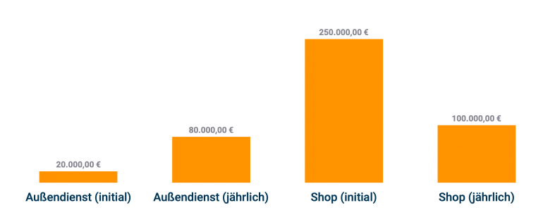 Investitionsverhaltnis