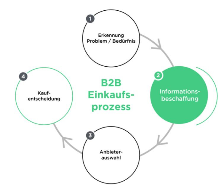Lieferantenauswahl kriterien Abbildung Buying cycle