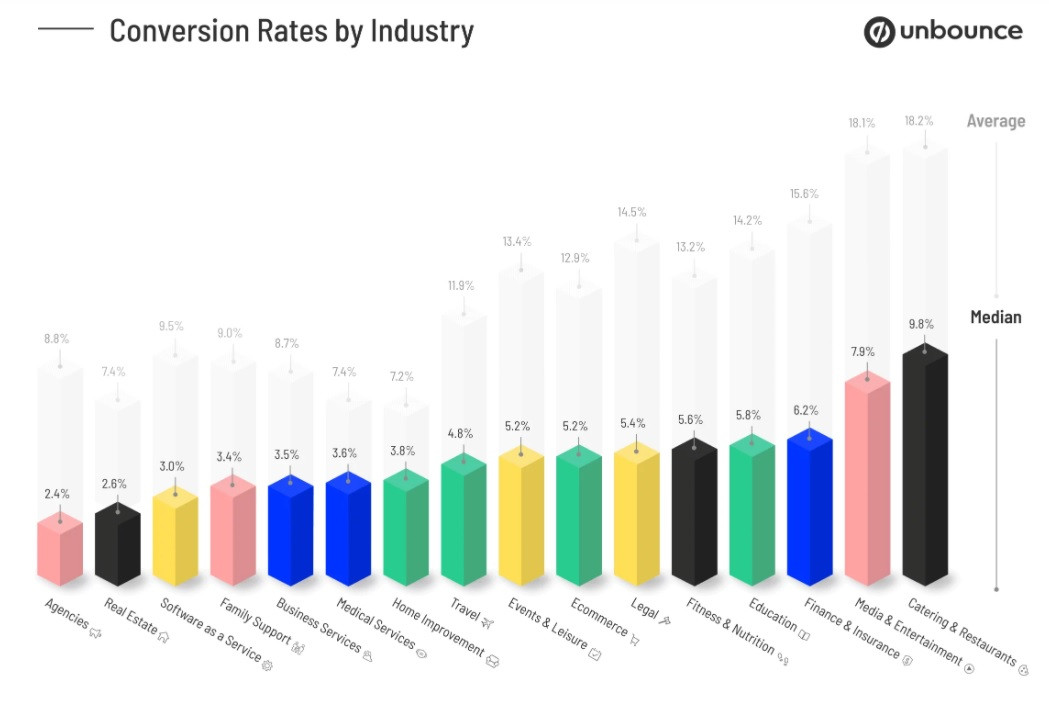 conversion rate by industry