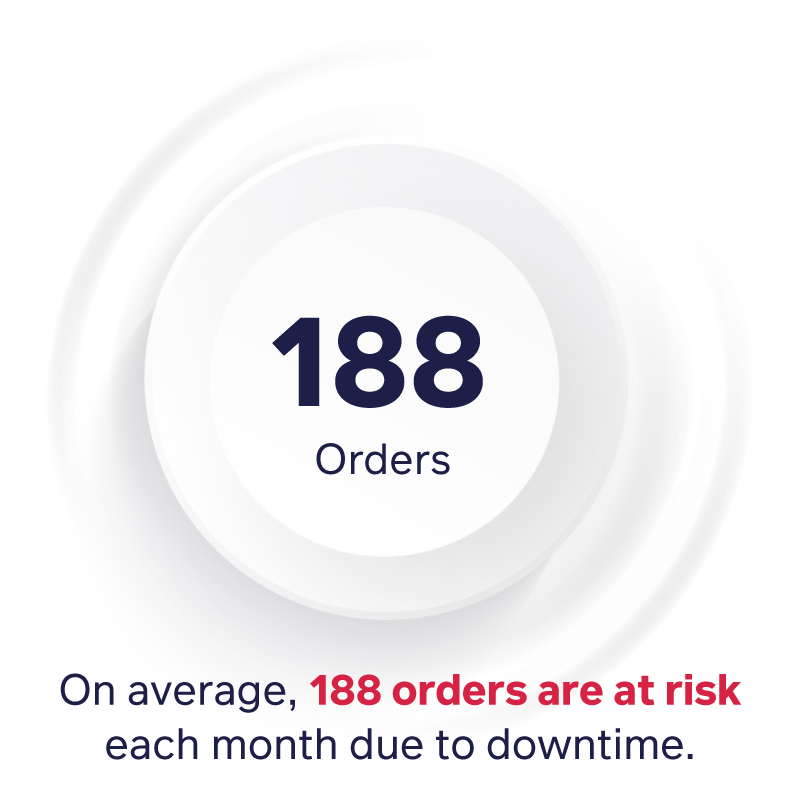 188 orders are at risk