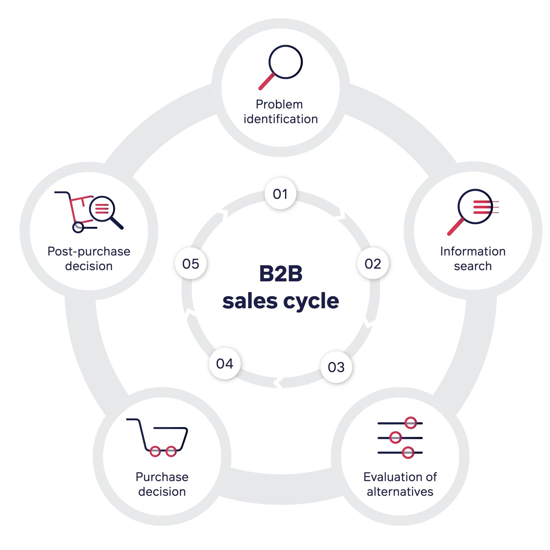 Graphic detailing the 5-step process in the B2B sales cycle