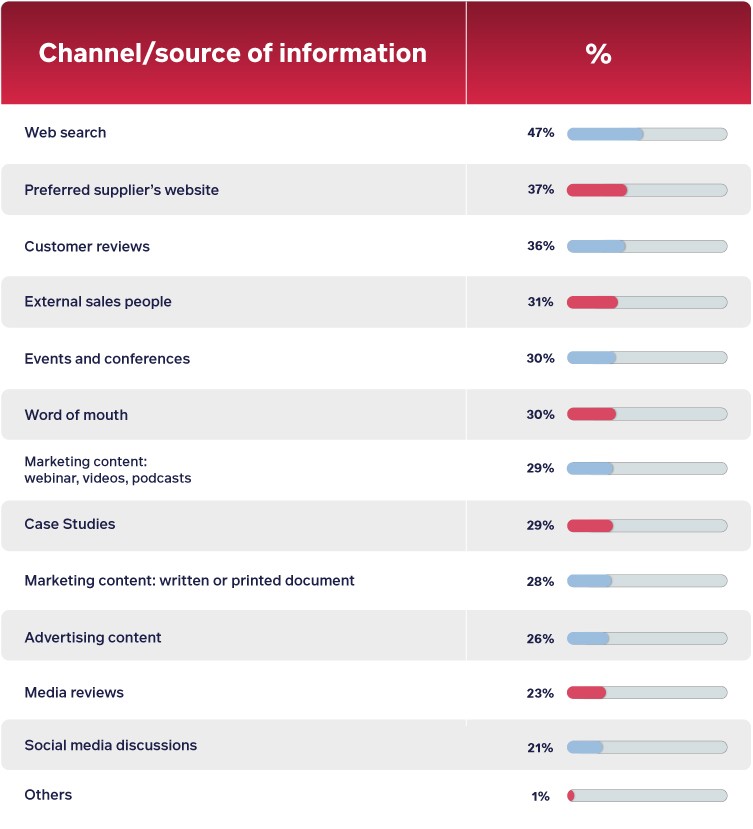 Stats on which channels and sources of information B2B customers use during the B2B buying process