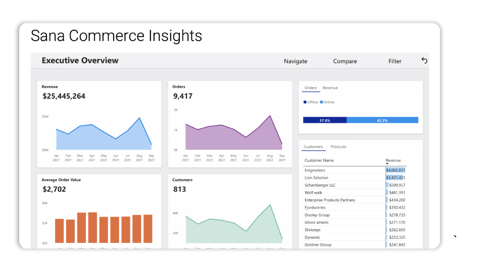 Sana Commerce Insights Dashboard