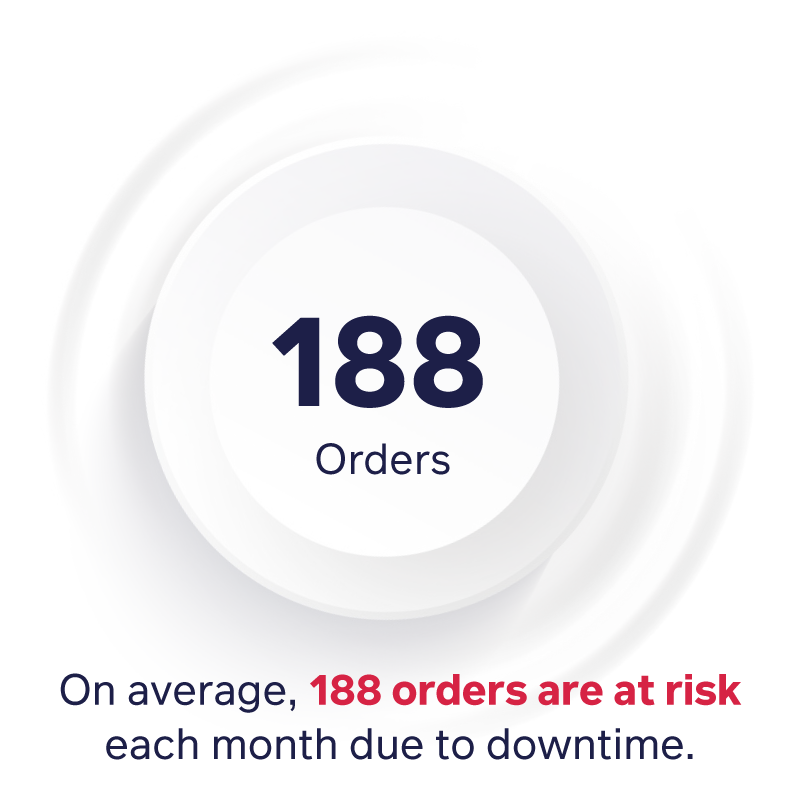 On average 188 orders are at risk each month due to downtime