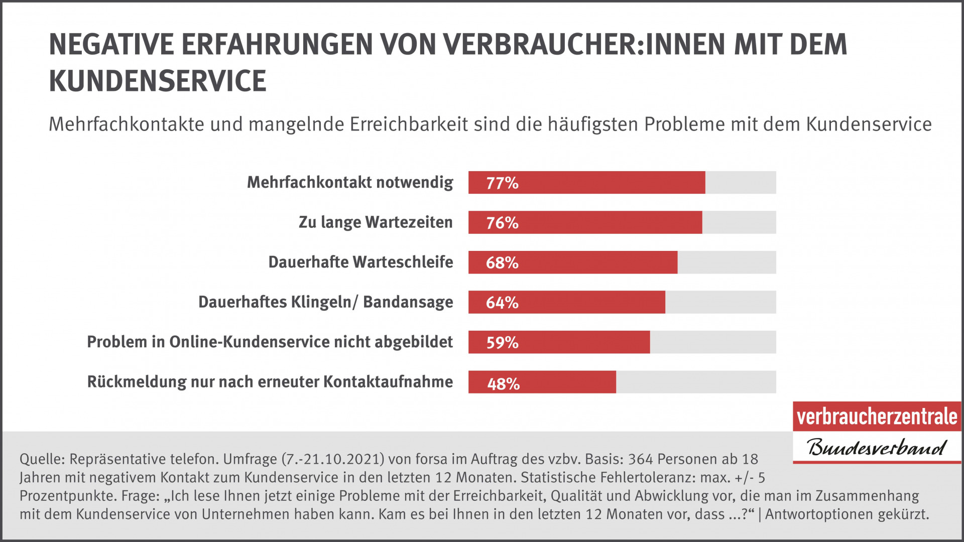 e-commerce fehler schlechter kundendienst umfrage säulendiagramm