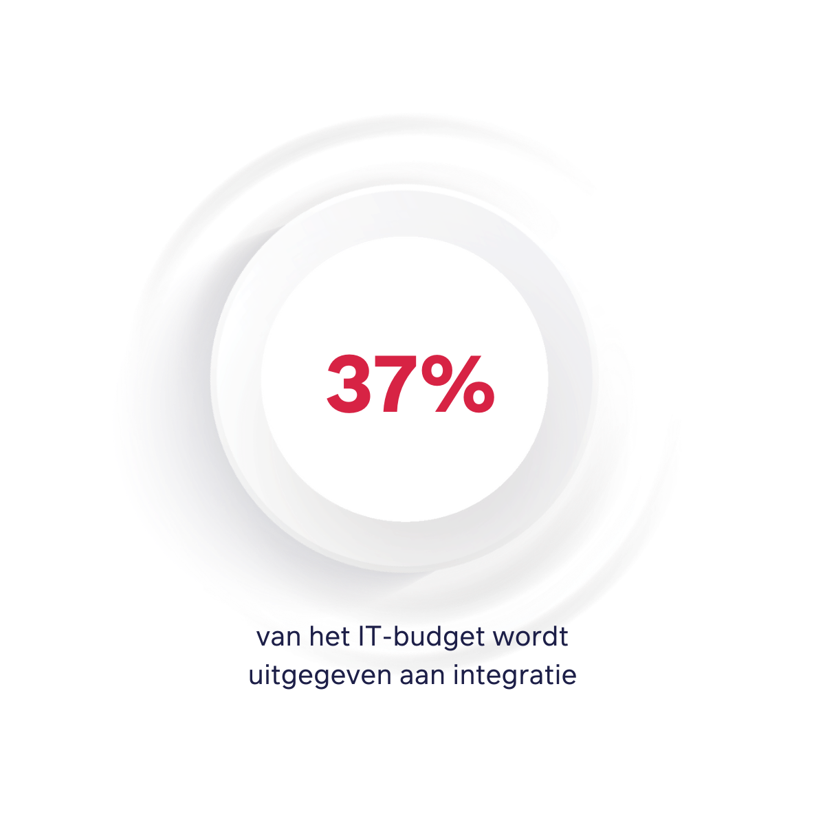 37% van het IT-budget wordt uitgegeven aan integratie