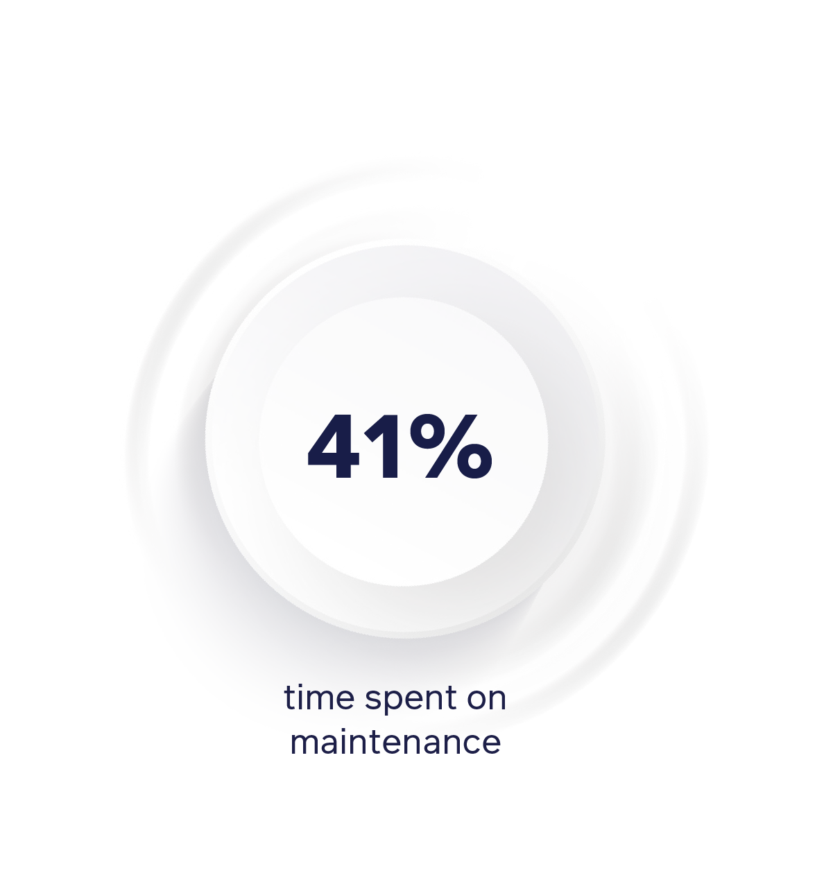41% time spent on maintenance