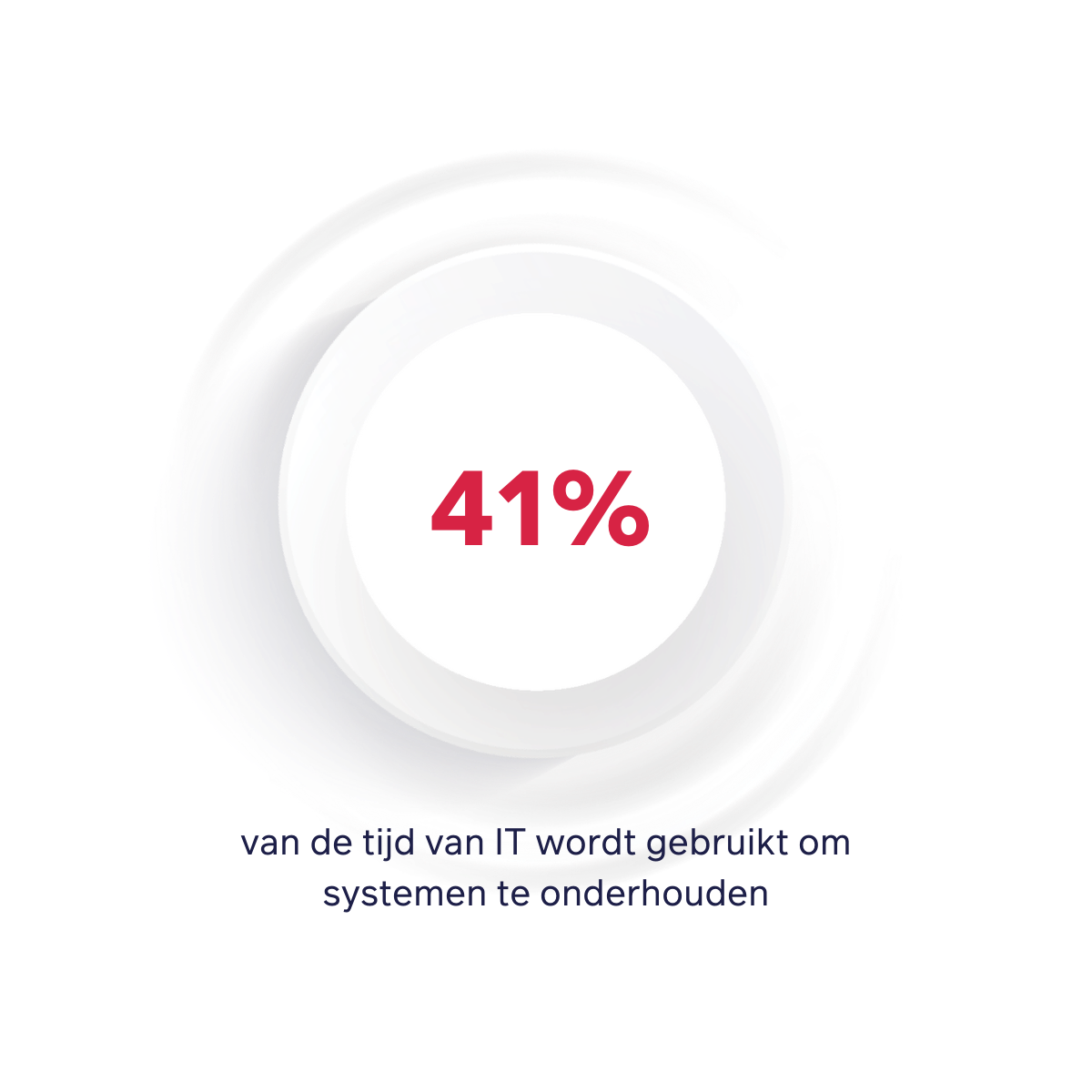 41% van de tijd van IT wordt gebruikt om systemen te onderhouden