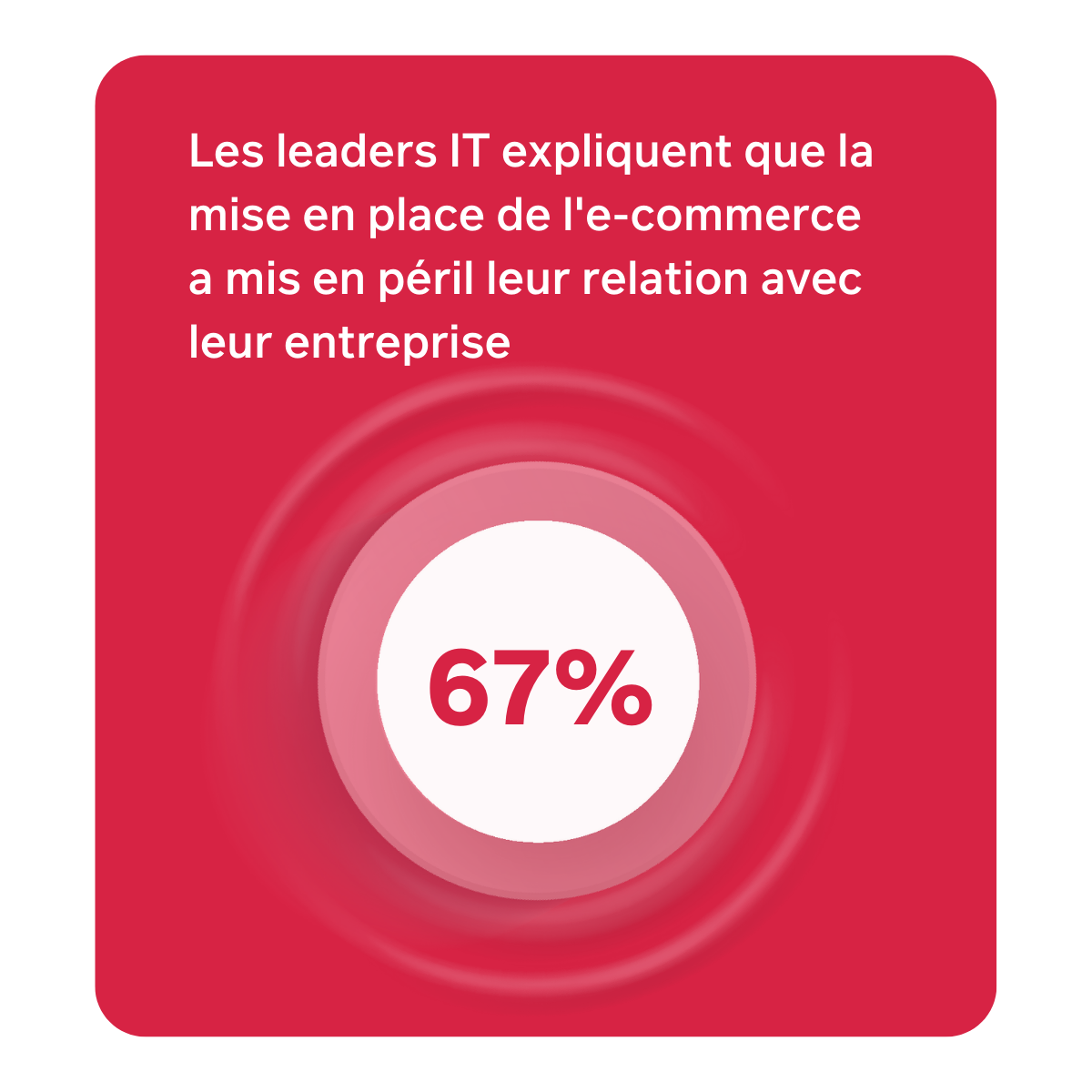 67% l'e-commerce a mis en péril leur relation avec leur entreprise