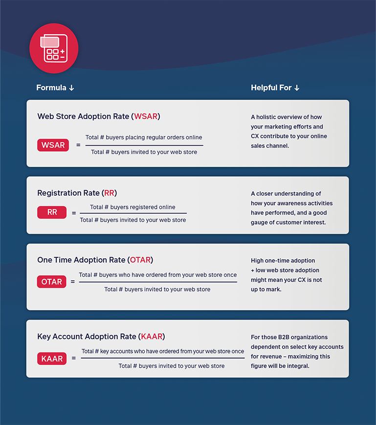 B2B E-Commerce Adoption Formulas