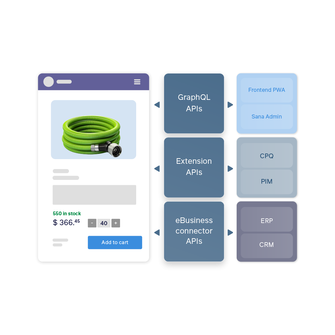 Integrations & technologies