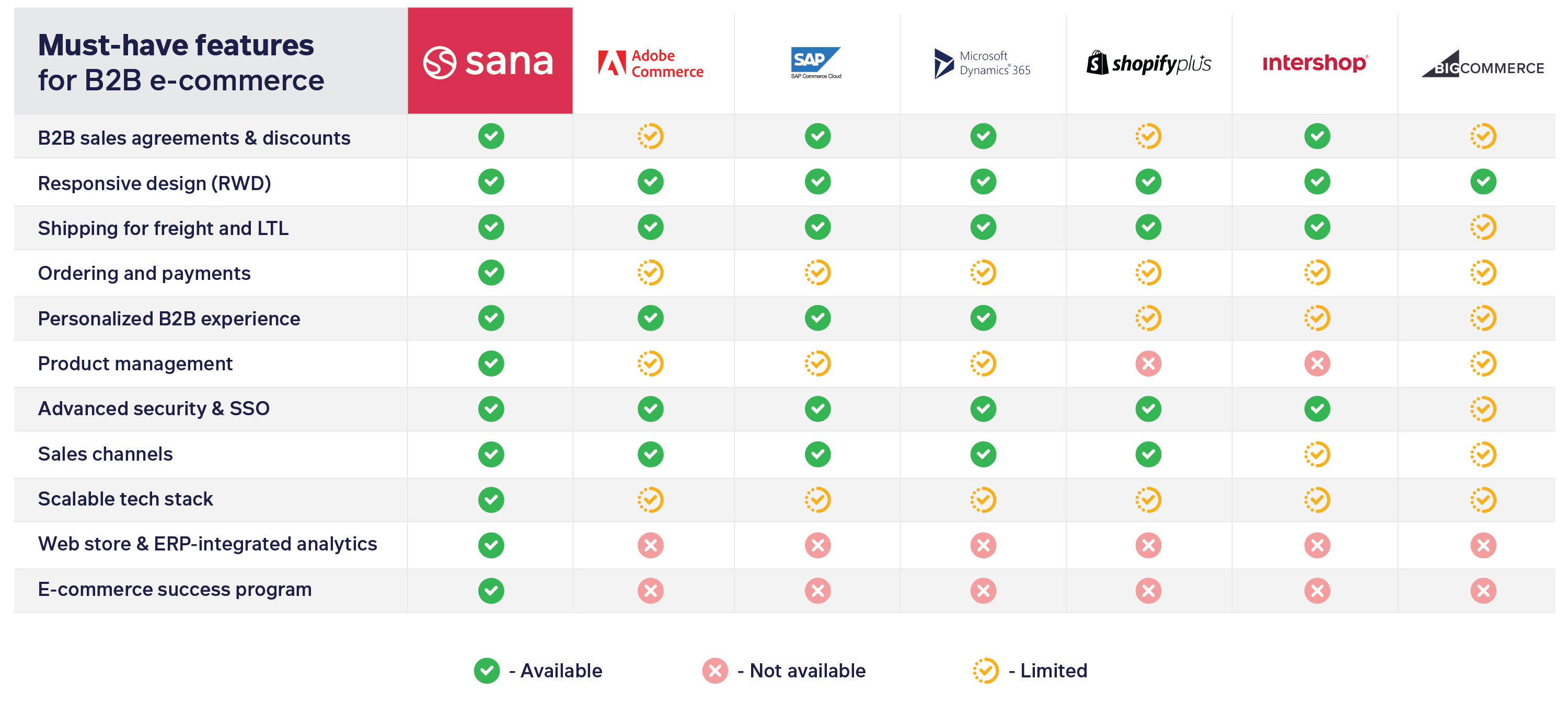 B2B E-Commerce Platform Comparison - B2B Features Comparison