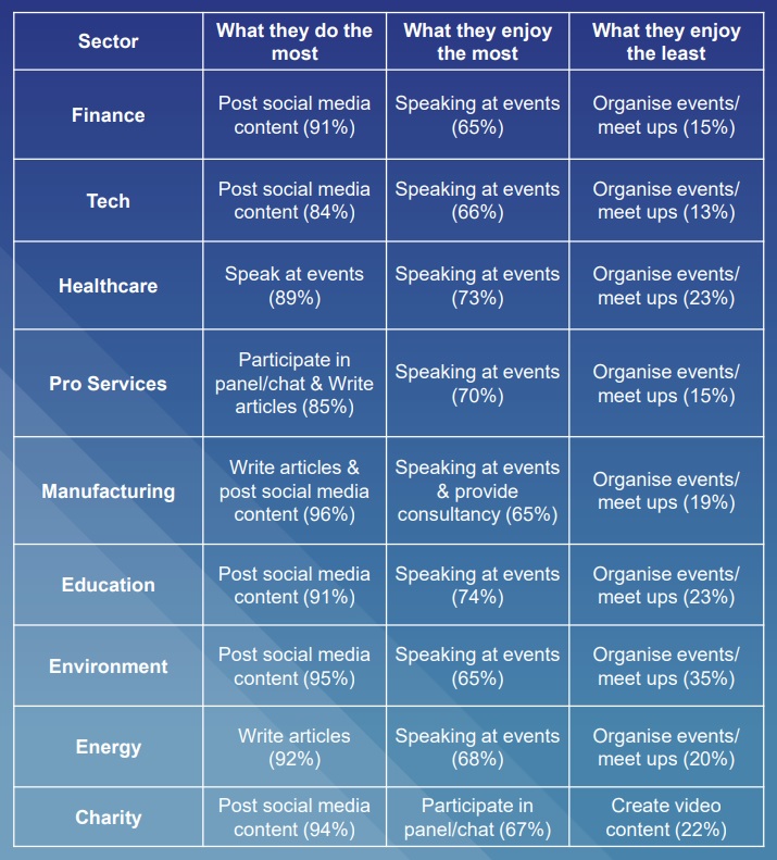 Verschiedene Arten von B2B Influencer Marketing nach Branche