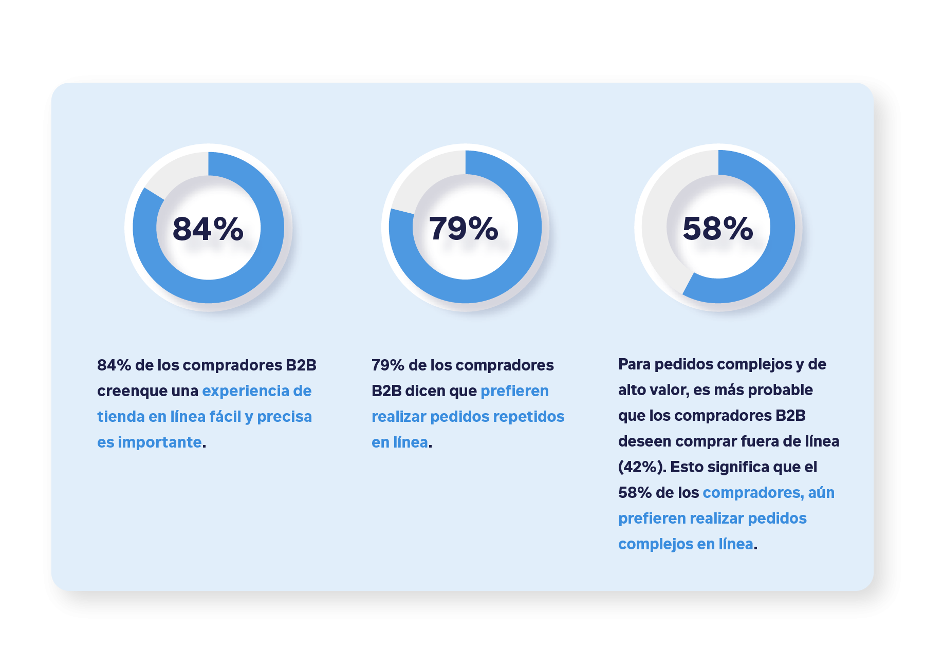 B2B buyer wants online buying stats