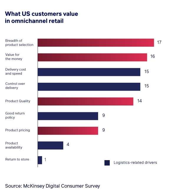 Grafiek die laat zien wat Amerikaanse klanten waarderen in omnichannel retail - Sana Commerce B2B e-commerce trends 2022