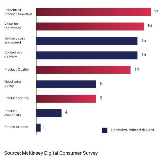 B2B E-Commerce Trends: Was B2B-Kunden bei der Auftragsabwicklung besonders wichtig ist, Säulendiagramm