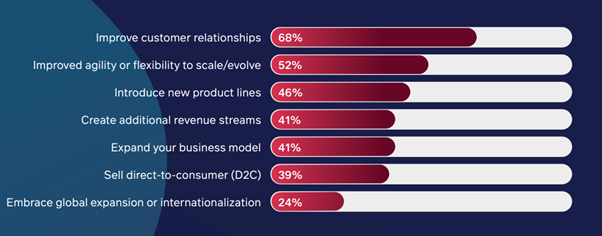 B2B ecommerce goals