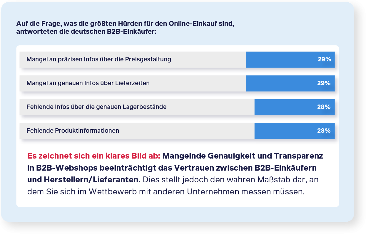 Balkendiagramm größte Hürden im Online-Einkauf