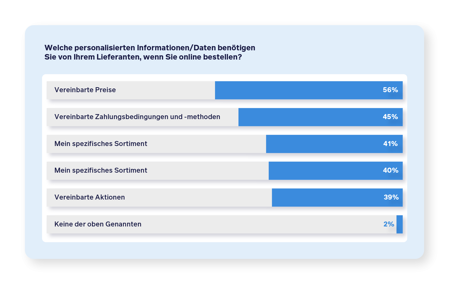 Balkendiagramm mit Antworten zur Frage welche Infos B2B-Einkäufer beim digitalen Einkauf von Lieferanten benötigen