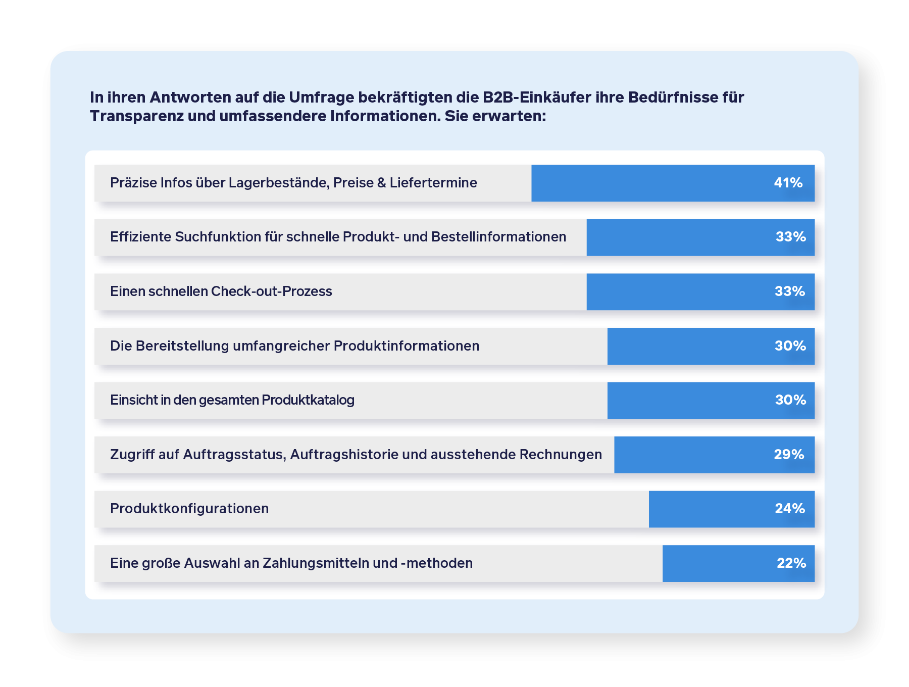 Balkendiagramm was B2B-Einkäufer beim B2B-Einkauf erwarten