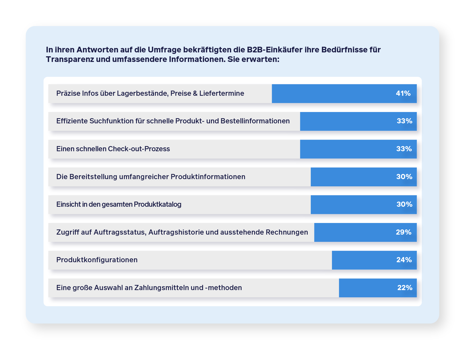 Balkendiagramm was B2B-Einkäufer beim B2B-Einkauf erwarten für Blog Lieferantenauswahl Kriterien