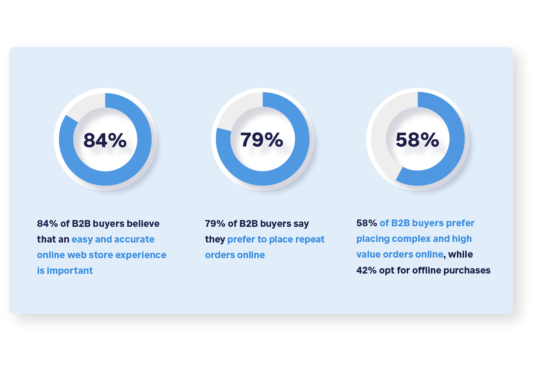 84% of B2B buyers believe that an easy and accurate online web store experience is important. 79% of B2B buyers say they prefer to place repeat orders online. 58% of B2B buyers prefer placing complex and high value orders online, while 42% opt for offline purchases.