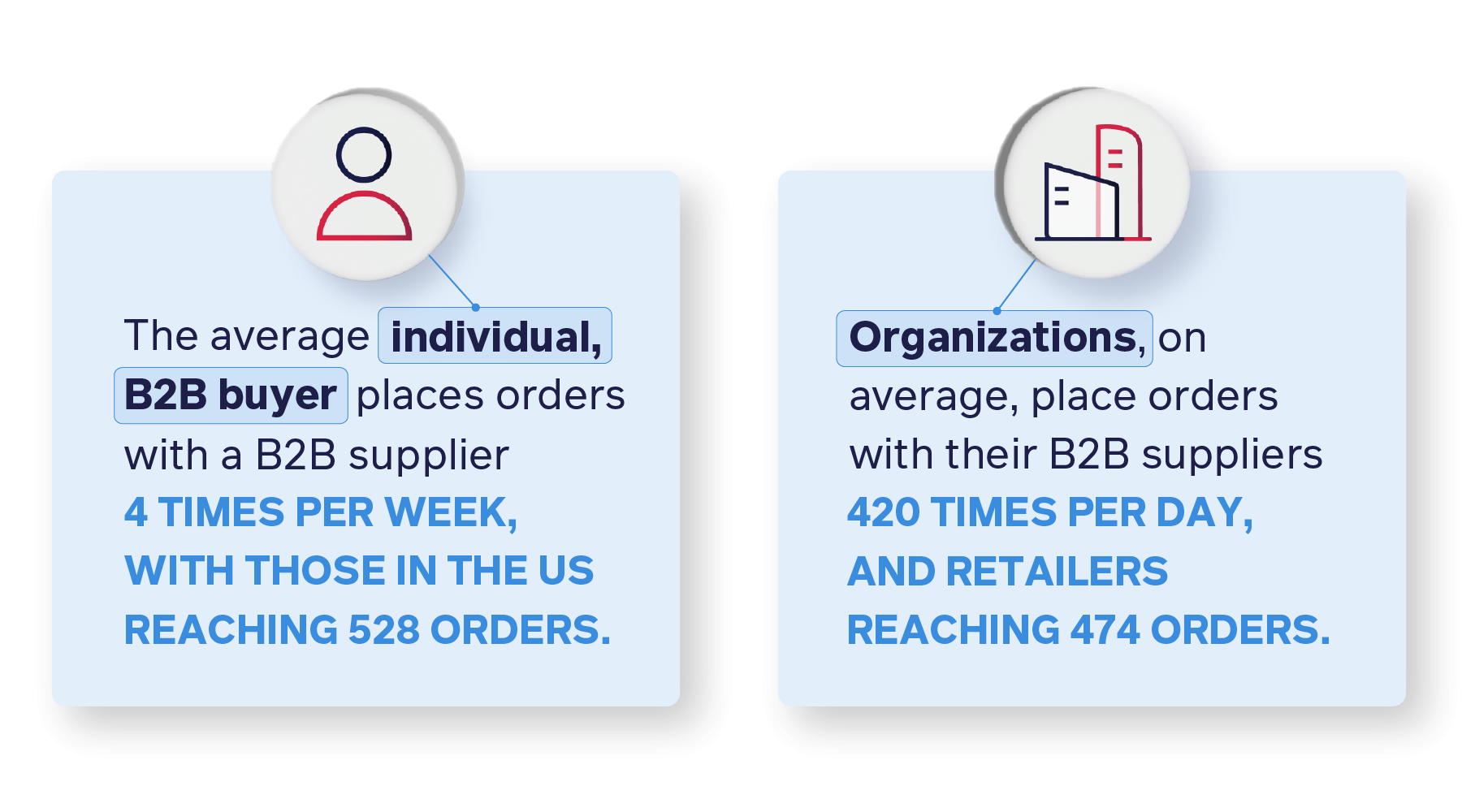 The average individual, B2B buyer places orders with a B2B supplier 4 times per week, with those in the US reaching 528 orders Organizations, on average, place orders with their B2B suppliers 420 times per day, and retailers reaching 474 orders.