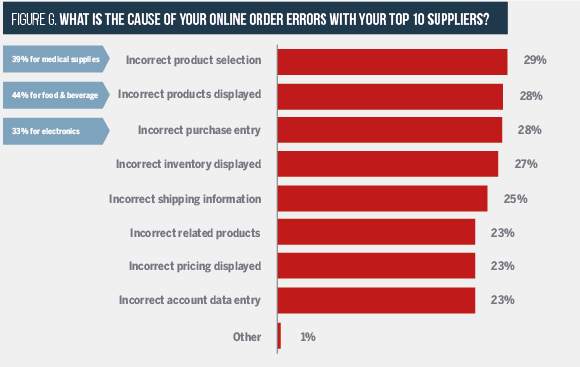 Cause of online errors with suppliers