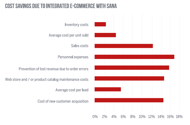 Graph highlighting cost-saving for Sana Commerce customers