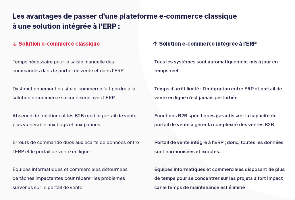 E-commerce classique vs intégration