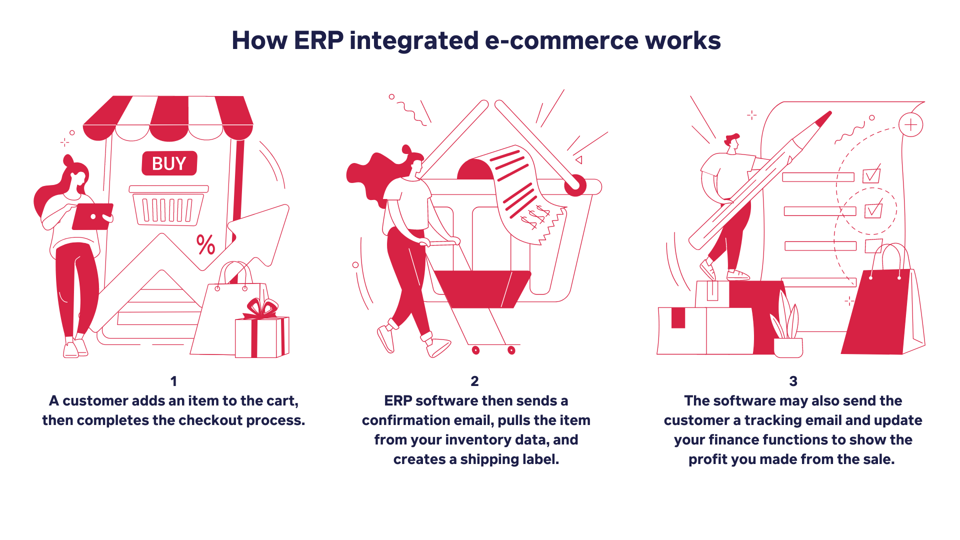 Animated infographic showcasing the purchase process with ERP integrated ecommerce