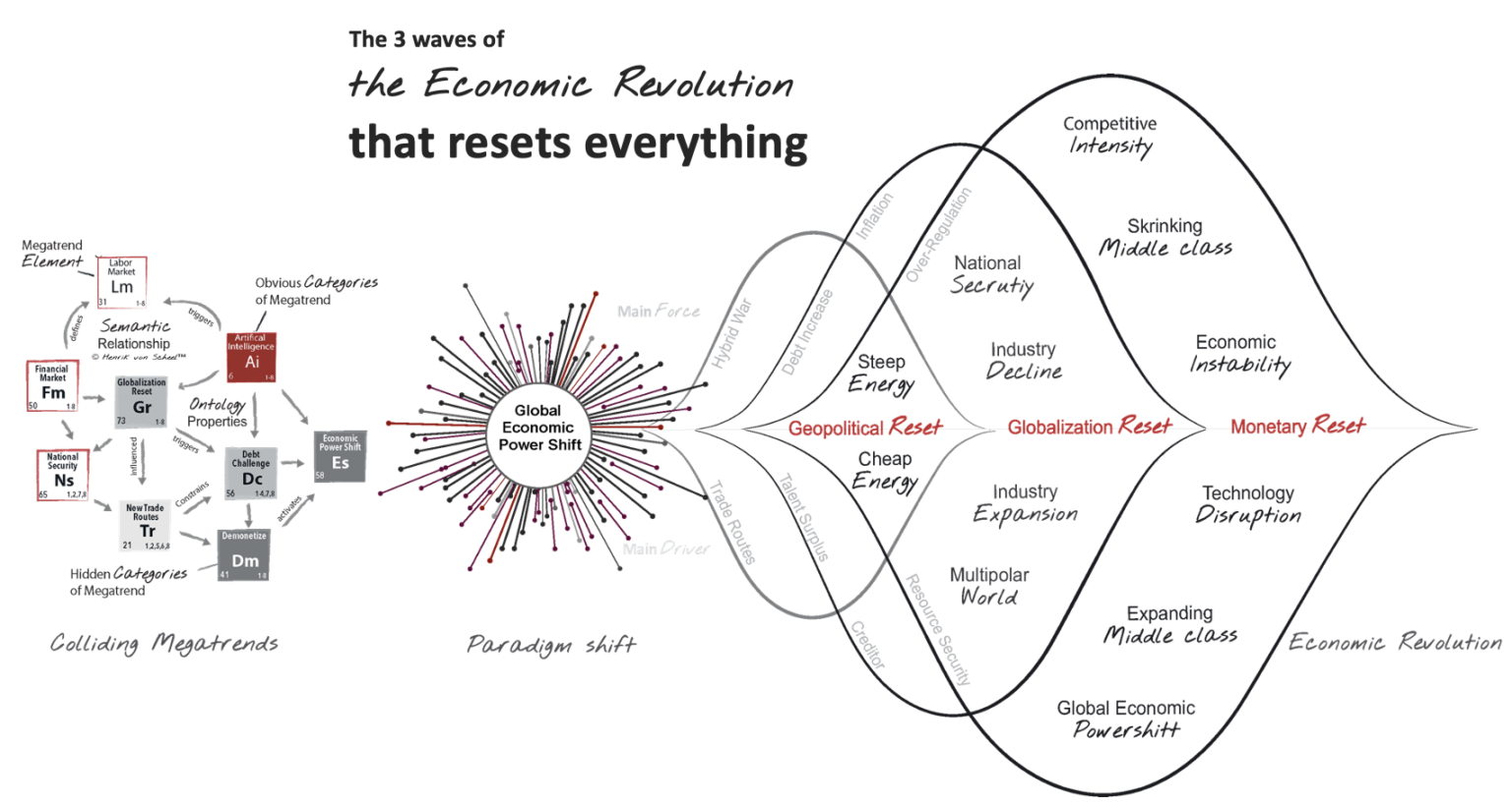 Economic Revolution Diagram by Henrik von Scheel