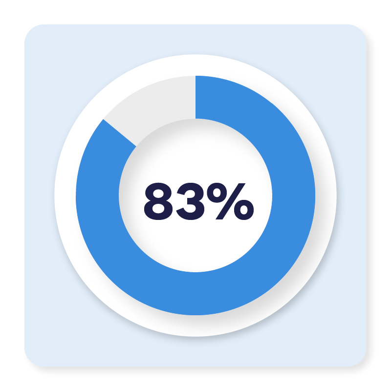 Grafik 8 von 10 (83 %) B2B-Einkäufern sind der Meinung, dass ein schlechtes Einkaufserlebnis ihre Beziehung zum Hersteller in gewissem Maße beeinträchtigt