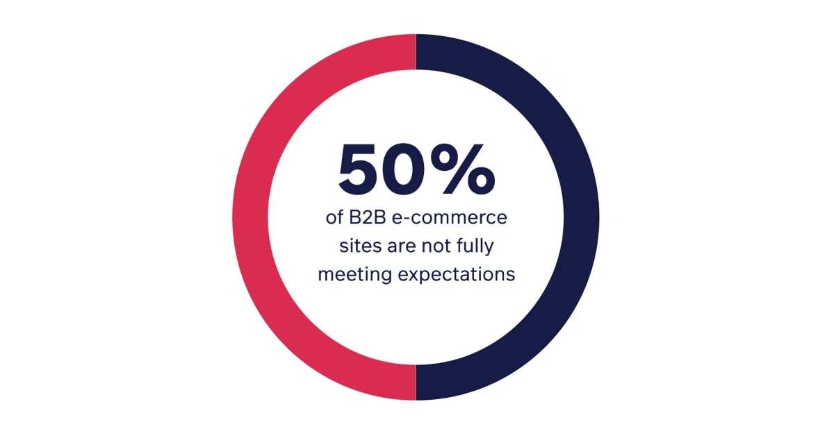Graph - 2022 B2B Buyer Report - Sana Commerce - 50% of B2B web stores are not meeting buyer expectations