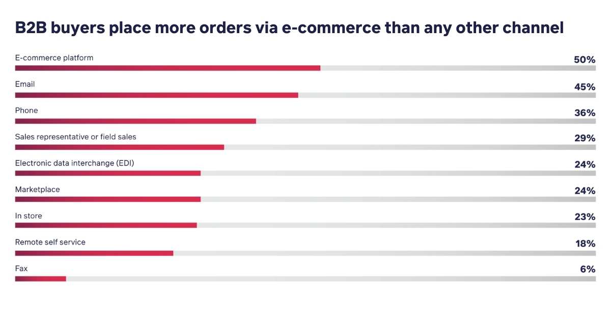 Graph - 2022 B2B Buyer Report - Sana Commerce - Buyers prefer e-commerce over any other channel for purchases