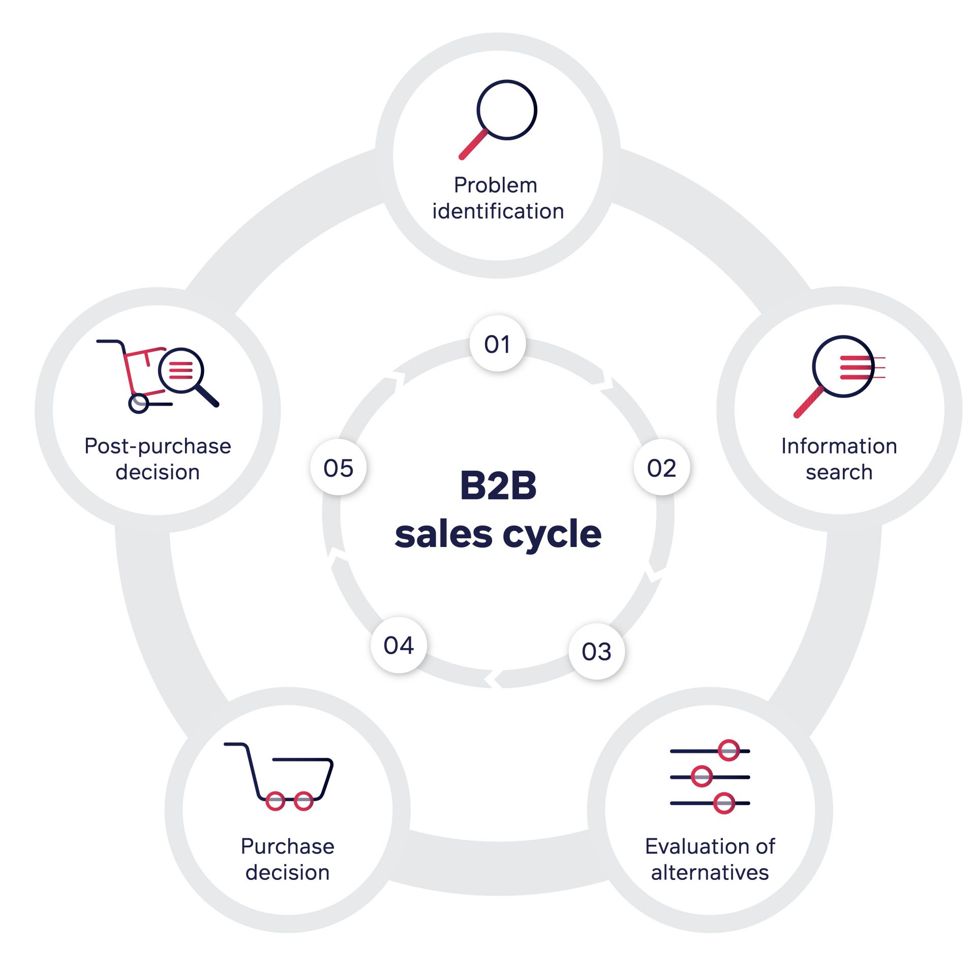 Der B2B-Kaufprozess besteht aus 5 Phasen: 1. Problemidentifikation 2. Informationssuche 3. Bewertung der Alternativen 4. Kaufentscheidung 5. Entscheidung nach dem Kauf Der B2B-Kaufprozess kann Wochen oder sogar Monate dauern. Von der Lead-Generierung bis zum Abschluss gibt es eine Menge komplizierter Prozesse und Stakeholder. 