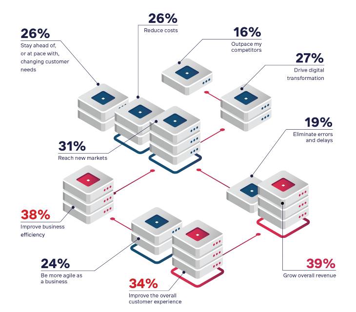 Graphic from The Manufacturing and E-Commerce Benchmark Report highlighting reasons manufacturers move to e-commerce