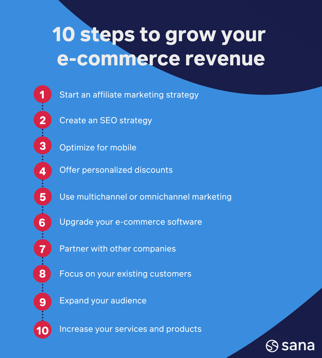 How to increase your online revenue with your e-commerce store - 10 steps