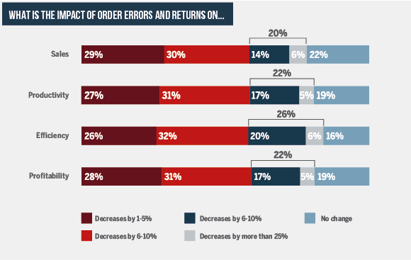 Impact of online order errors and returns