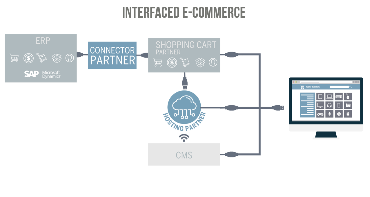 interfaced e-commerce oplossing