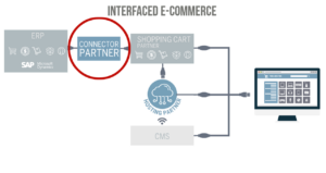 E-Commerce Konnektor Lösung