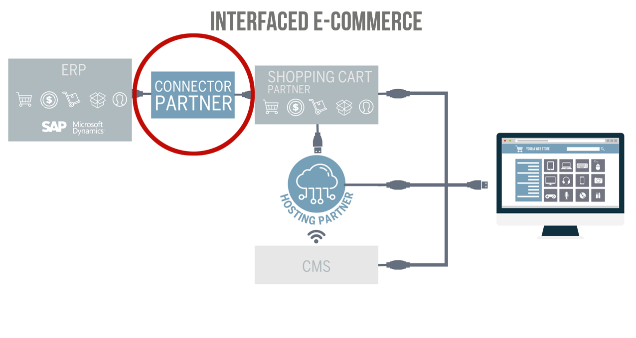 ecommerce sap business one ecommerce sap business one