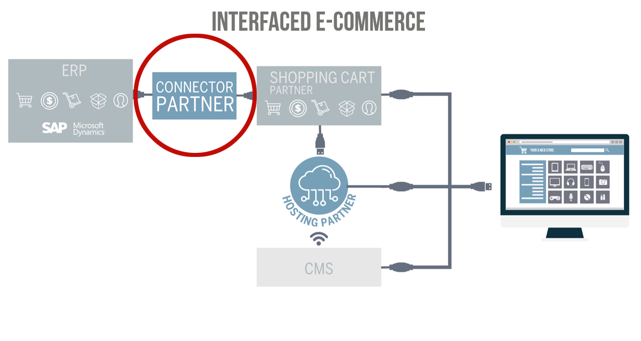 Interfaced e-commerce with a connector